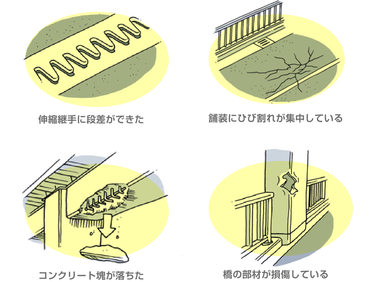 伸縮継手に段差ができている。舗装にひび割れが集中している。コンクリート塊が落ちた。橋の部材が破損している。